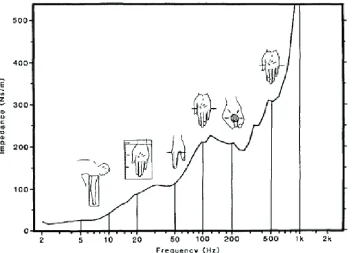 Figure 2-13 : Corrélation entre les différents facteurs biologiques du système main-bras (doigts – paume –  poignet – bras) et l’impédance mécanique en fonction de la fréquence (Burström, 1990) 