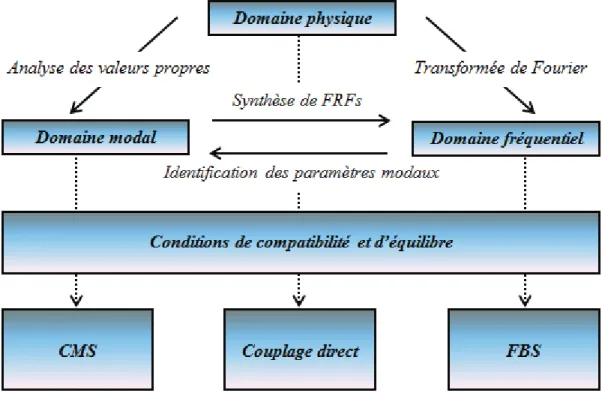 Figure 2-16 : Représentation de la sous-structuration en fonction des 3 domaines, des conditions de compatibilité  et d’équilibre et des méthodes associées 