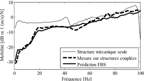 Figure 3-23 : Comparaison entre mesure sur structures couplées (mains sur structure mécanique) et prédiction de  couplage utilisant la formulation FBS pour la posture b 