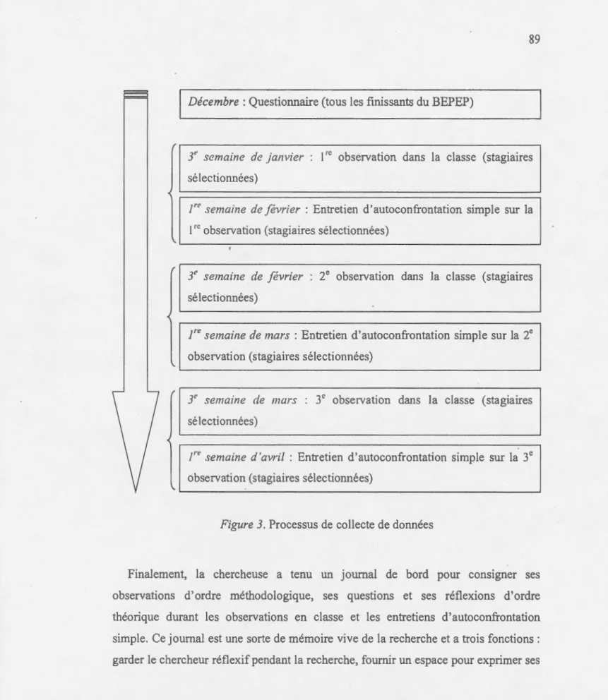 Figure  3.  Processus de  collecte de données 