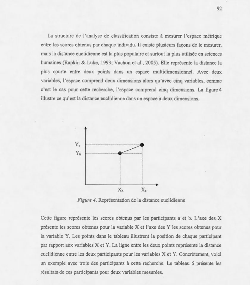 Figure  4.  Représentation de  la distance euclidienne 