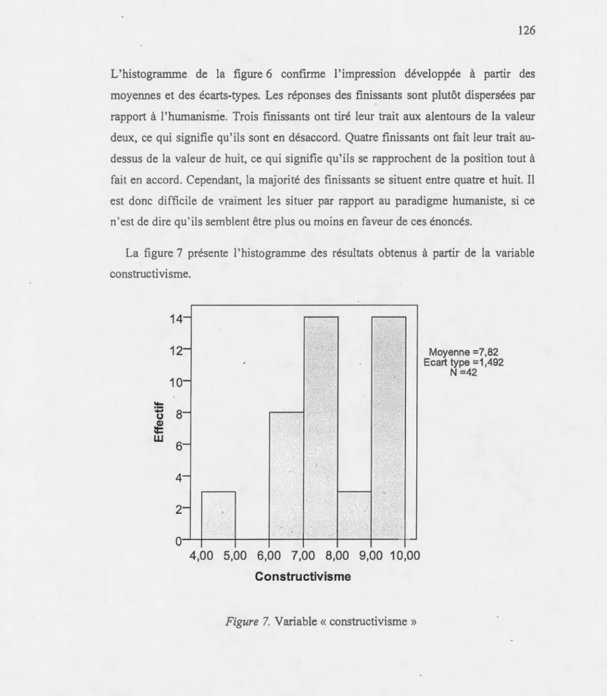 Figure  7.  Variable  «  constructivisme  » 