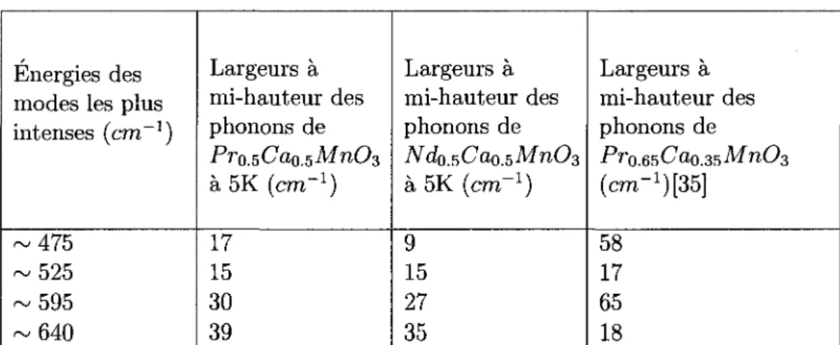 TABLEAU A.2 - Largeurs a mi-hauteur des phonons les plus intenses pour  Pr 0 . 5 Ca 0 .5MnO 3 , Nd 0 