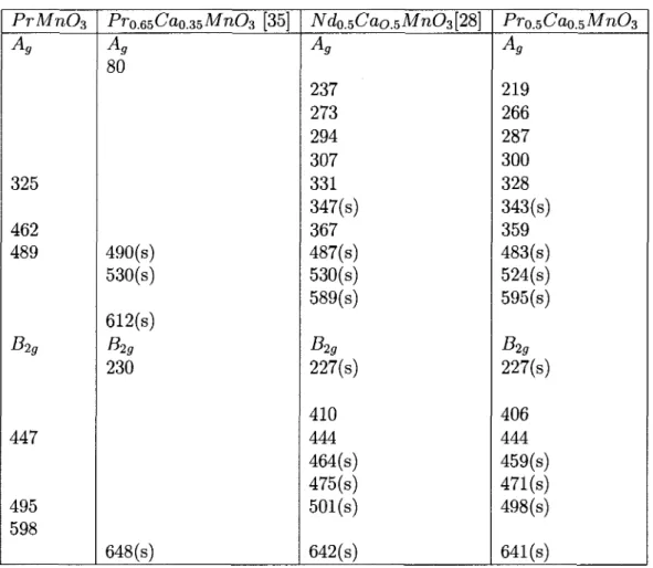 TABLEAU  A.4 - Energies des phonons des composes PrMn0 3 , Pr 0 . 65 C'ao_ 35 Mn0 3  [35],  Nd 0 .5Cao.5MnO 3  [28] et Pr 0 , 5 Cao.5Mn0 3 ; (s) : phonon intense