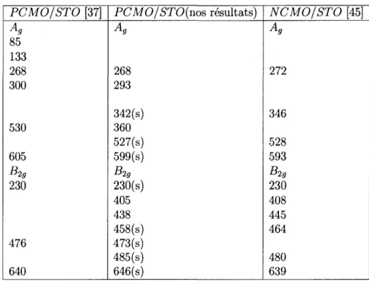 TABLEAU  A.5 - Energies des phonons des composes PCMO/STO [37],  PCMO/STO(nos resultats) et NCMO/STO [45]; (s) : phonon intense