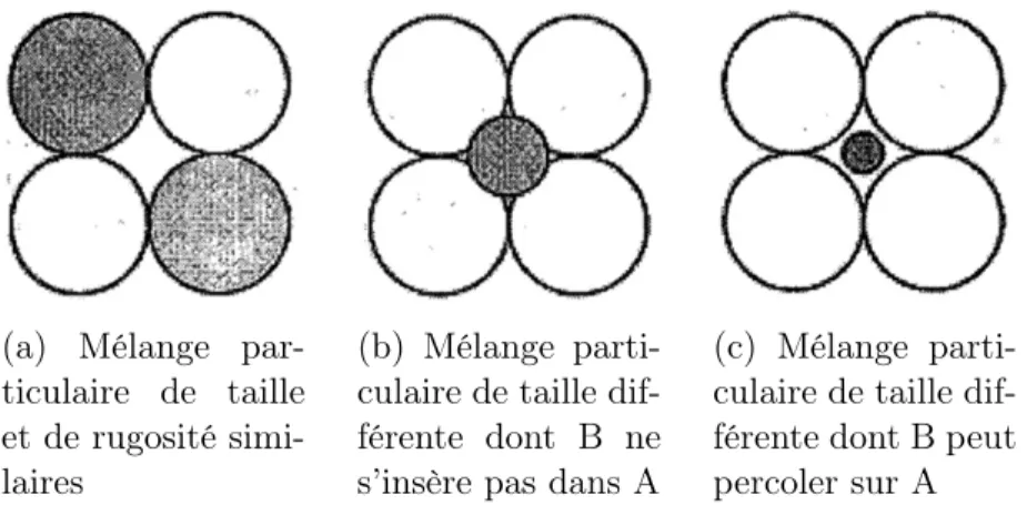 Figure 2.5 Influence de la taille des particules sur le mélange [Jens, 2001]