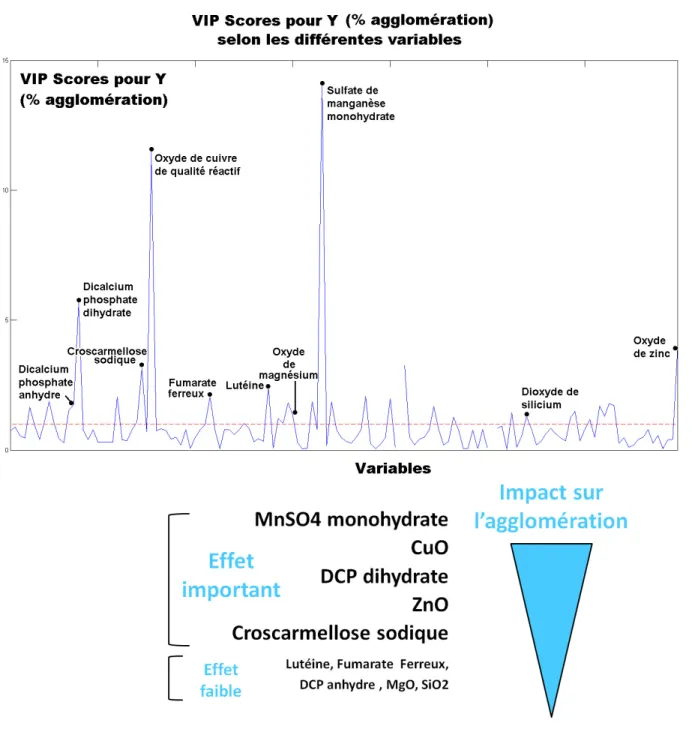 Figure 3.1 Résultats MVDA des VIPs des matières premières concernant l’ag- l’ag-glomération