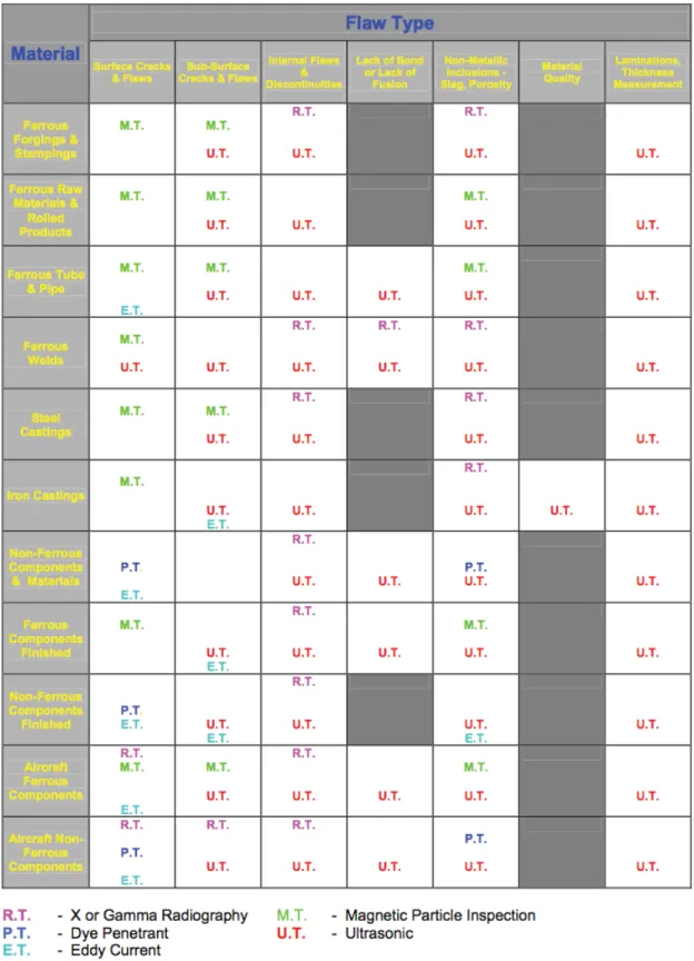 Tableau 2.2 Endommagements identifiables par différentes méthodes de CND pour divers matériaux [63]
