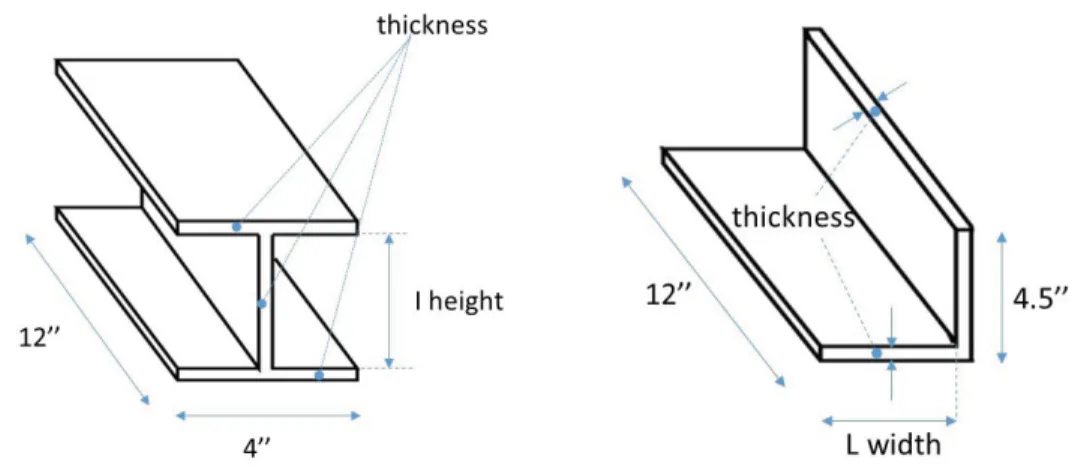 Tableau 4.5 Définitions et valeurs de paramètres considérées pour l’extrusion en I