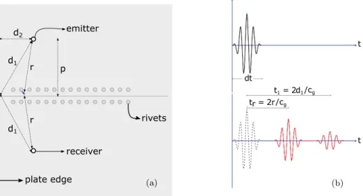 Figure 5.1b presents a theoretical signal where an input signal of duration dt is reflected by a defect and received by another sensor after a duration of t r 