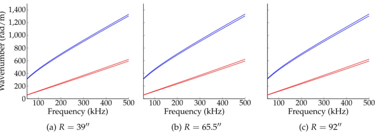 Figure 2: Comparison of the dispersion curves for curved plates (plain) and flat plate (dashed) for the A0 mode (blue) and the S0 mode (red)