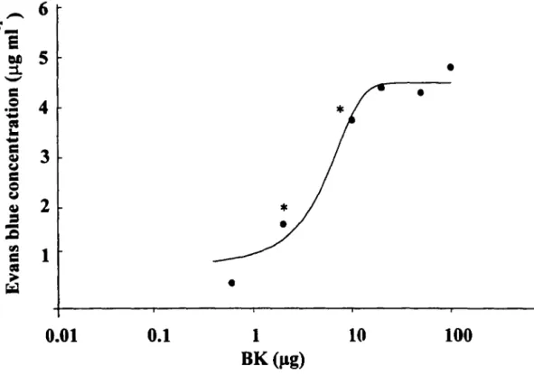 Figure S:  Dose response curve of BK.  Basal and different doses  of BK (2,  10, 20, 50 and 1 OO  µg/mouse) was assessed to plot the  dose  response  curve  of  plasma  extravasation