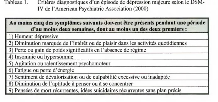 Tableau 1.  Critères diagnostiques d'un épisode de dépression majeure selon le DSM- DSM-IV del' American Psychiatrie Association (2000) 