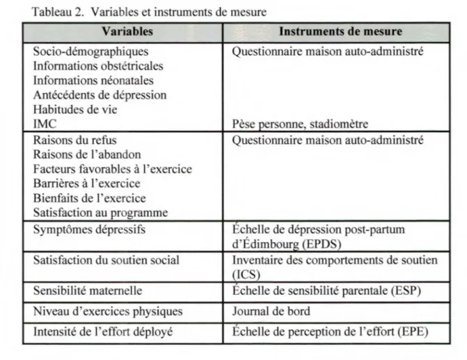 Tableau 2.  Variables et instruments de mesure 