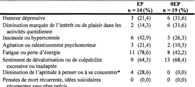 Tableau 6.  Fréquence  des  symptômes  dépressifs  du  DSM-IV  vécus  par  les  participantes  depuis  l'accouchement  tel  que  rapporté  lors  du  contact  téléphonique initial 