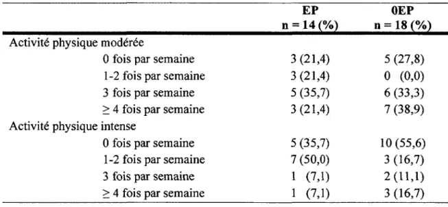 Tableau 7.  Fréquence  de  la  pratique  d'activités  physiques  modérées  ou  intenses  durant  la  grossesse  des  femmes  selon leur participation  au  programme  d'exercices physiques (EP) ou non (OEP) 