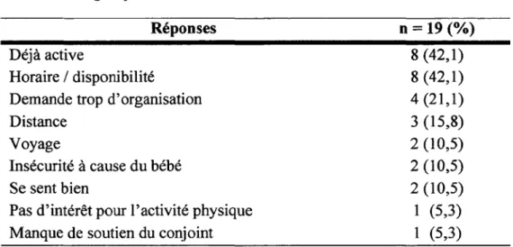 Tableau 9.  Raisons  du  refus  rapportées  pour  non  part1c1pation  au  programme  d'exercices  physiques  chez  les  participantes  au  groupe sans exercice  t 