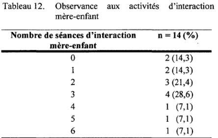 Tableau 12.  Observance  aux  activités  d'interaction  mère-enfant 