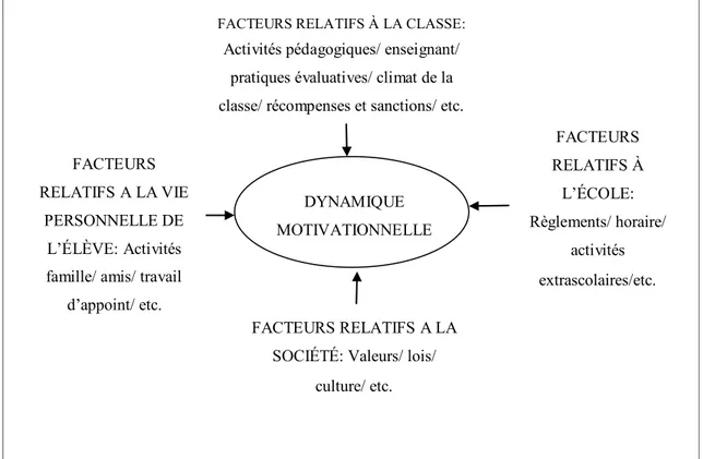 Figure  1  Facteurs  qui  influencent  la  dynamique  motivationnelle  de  l’élève  selon  le  modèle de Viau (2009) 