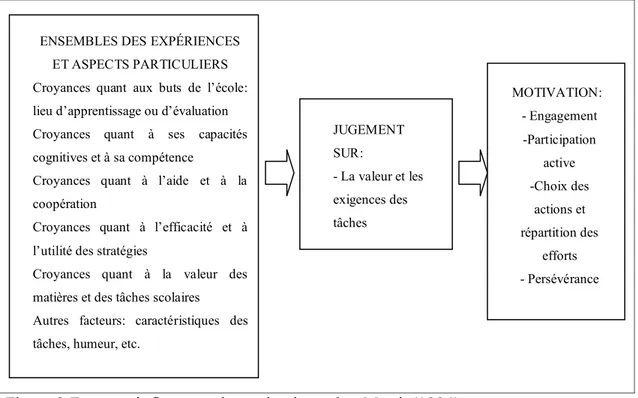 Figure 2 Facteurs influençant la motivation selon Martin(1994) 