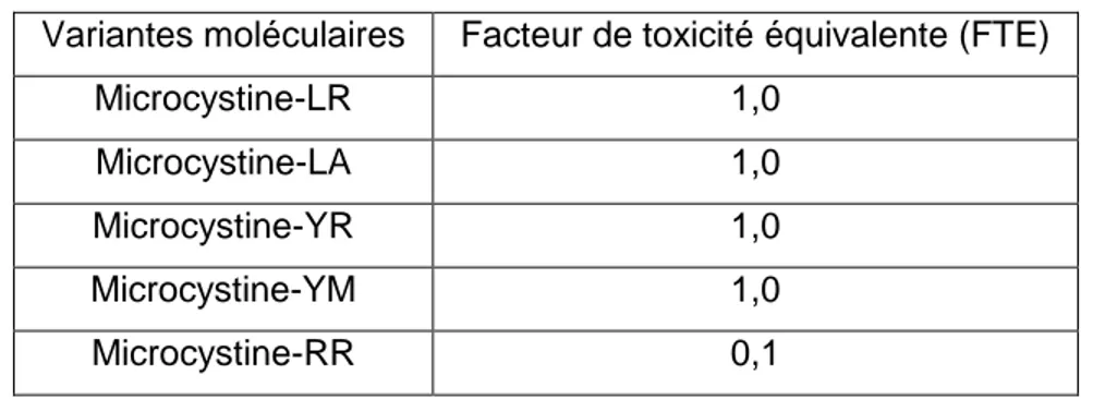 Tableau 4 : Facteurs de toxicité équivalente des variantes moléculaires de microcystines  Variantes moléculaires  Facteur de toxicité équivalente (FTE) 