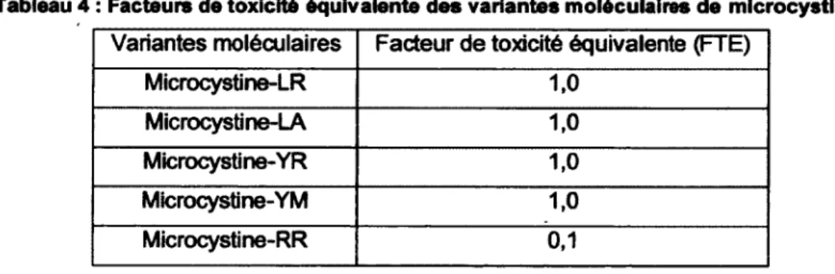Tableau 4 : Facteurs de toxicité équivalente des variantes moléculaires de  microcystines Variantes moléculaires Facteur de toxicité équivalente (FTE)