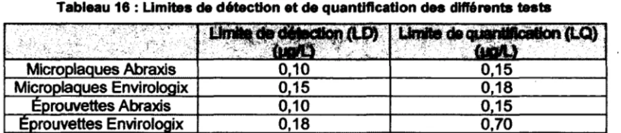 Tableau 16 : Limites de détection et de quantification des différents tests