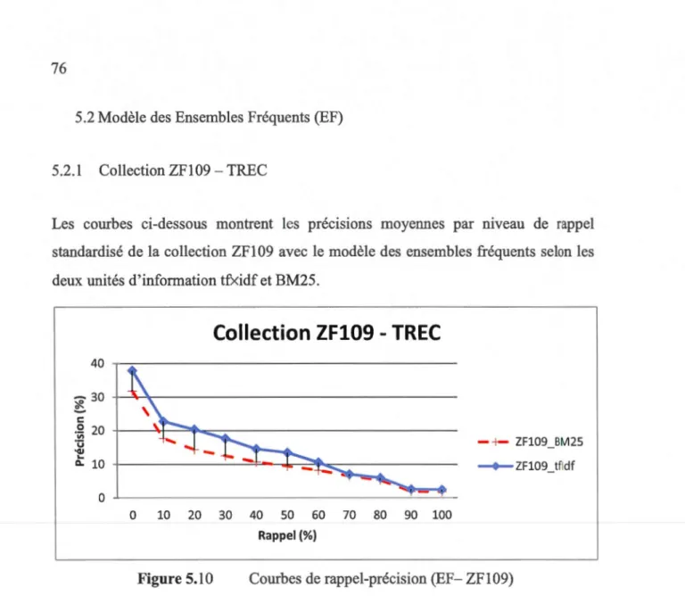 Figure 5.10  Courbes de rappel-précision (EF- ZF109) 