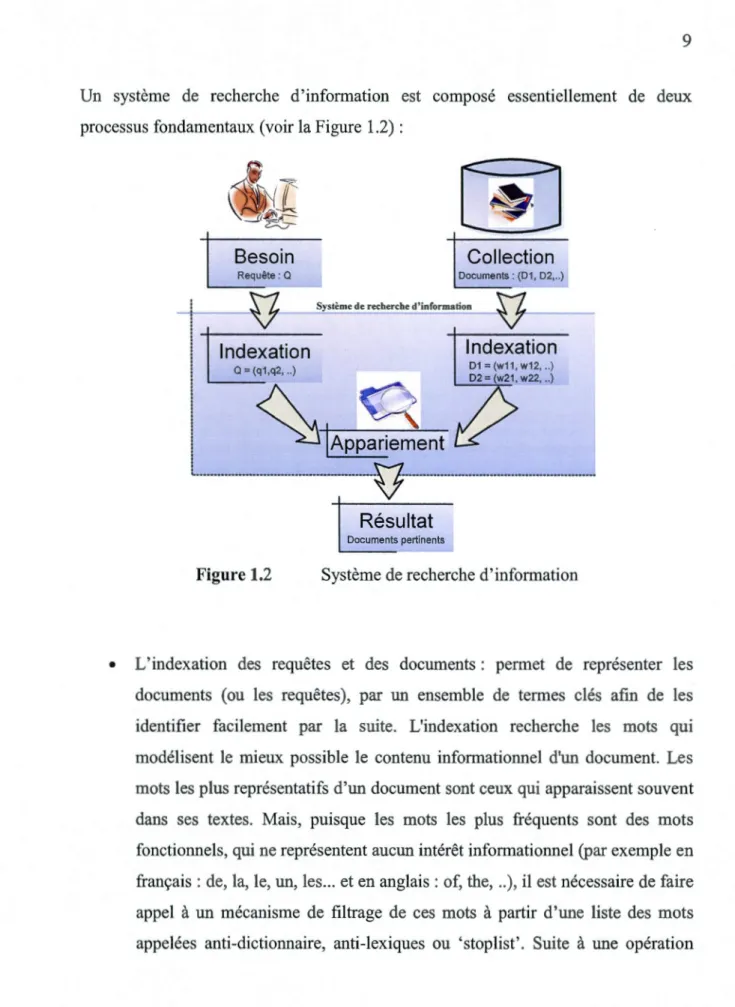 Figure 1.2  Système de recherche d'information 