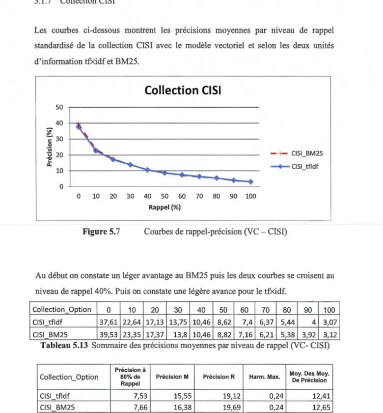 Figure 5.7  Courbes de rappel-précision (VC - CISI) 
