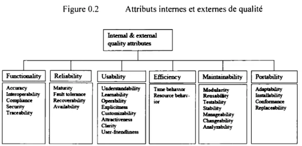 Figure 0.2  Attributs internes et externes de qualité 