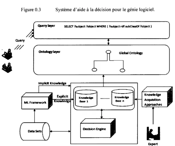 Figure 0.3  Système d'aide  à  la décision pour le génie  logiciel. 