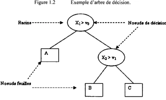 Figure  1.2  Exemple d'arbre de décision. 