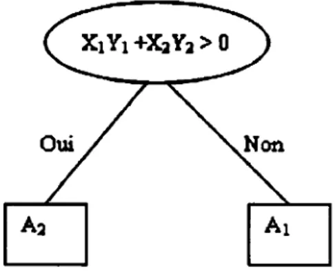 Figure  1.4  Exemple d'arbre multivariant. 