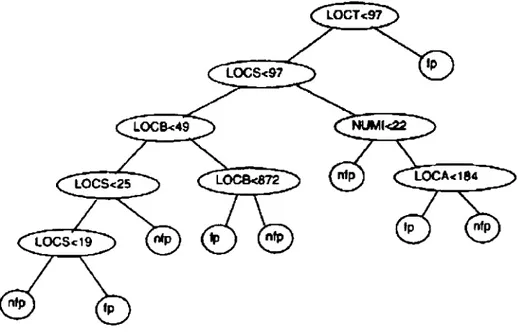 Figure  1.5  Arbre de décision  basé sur le nombre de fautes  [48]. 