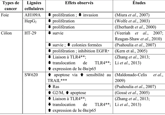 Tableau  1  :  Résumé  des  effets  observés  sur  différentes  lignées  cellulaires  cancéreuses  dans la littérature actuelle