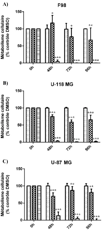 Figure 3 : Inhibition du métabolisme cellulaire par la PPPS dans les 3 lignées 