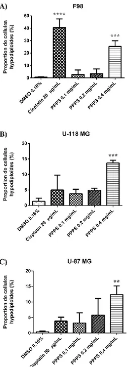 Figure 8 : Augmentation de la proportion des cellules hypodiploïdes dans les 3 lignées  Les lignées A) F98, B) U-118 MG et C) U-87 MG ont été exposées 24h au DMSO 0,16% 