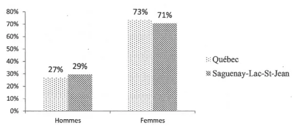 Figure 3.2 Répartition du personnel enseignant selon le genre 