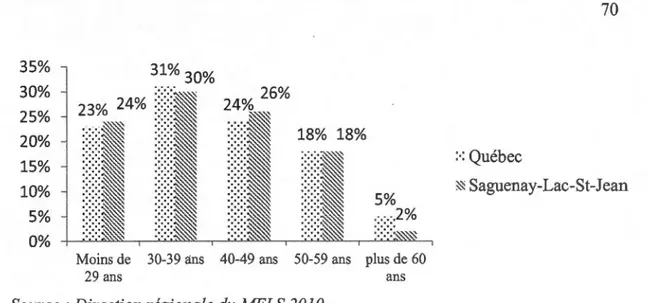 Figure 3.3  Répartition du personnel enseignant selon les groupes d'âge 