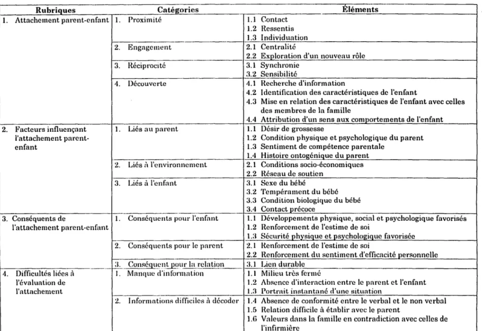 Tableau  1  Grille de classification des résultats de l'analyse qualitative de contenu 