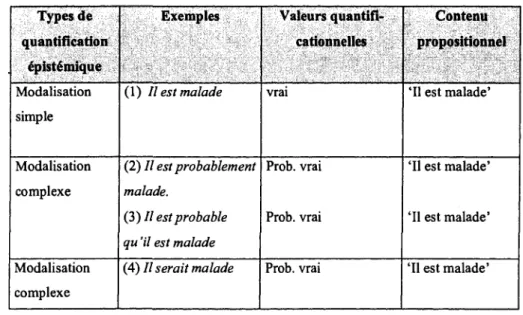 Tableau 1 - La quantification epistemique 
