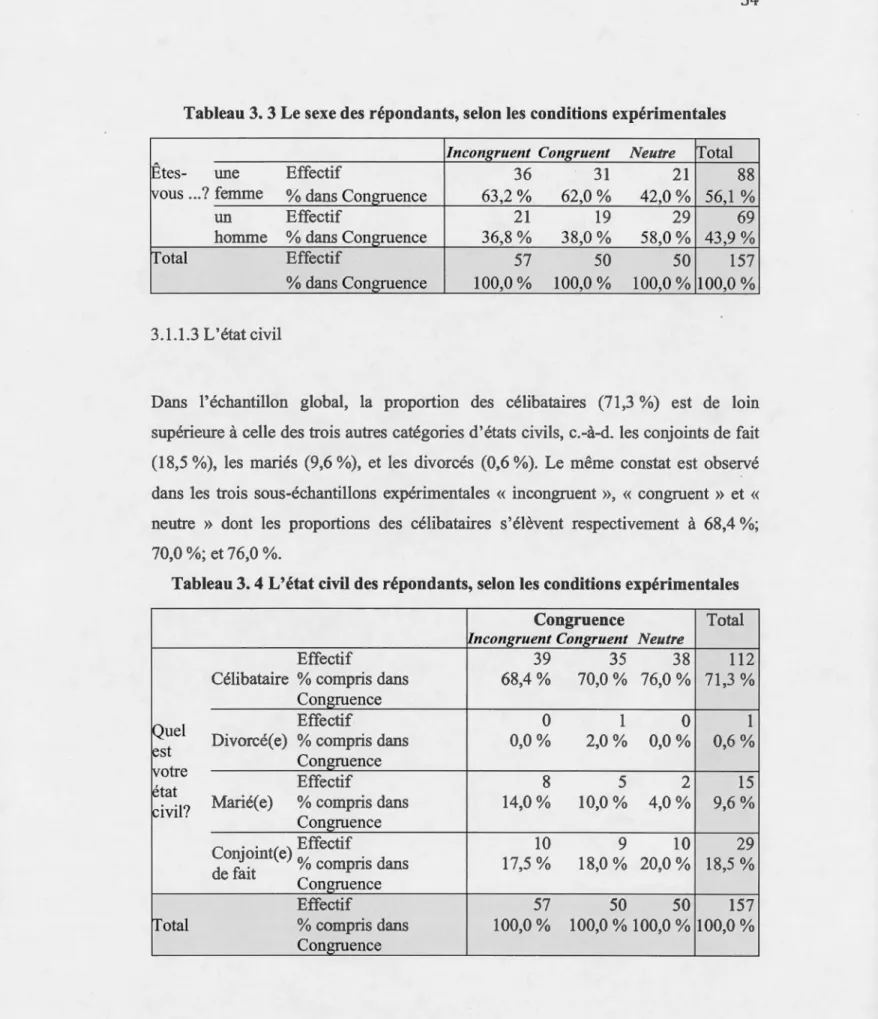 Tableau 3. 3 Le sexe des répondants, selon les conditions expérimentales  Incongruent  Congt'uent  Neutre  [rotai 