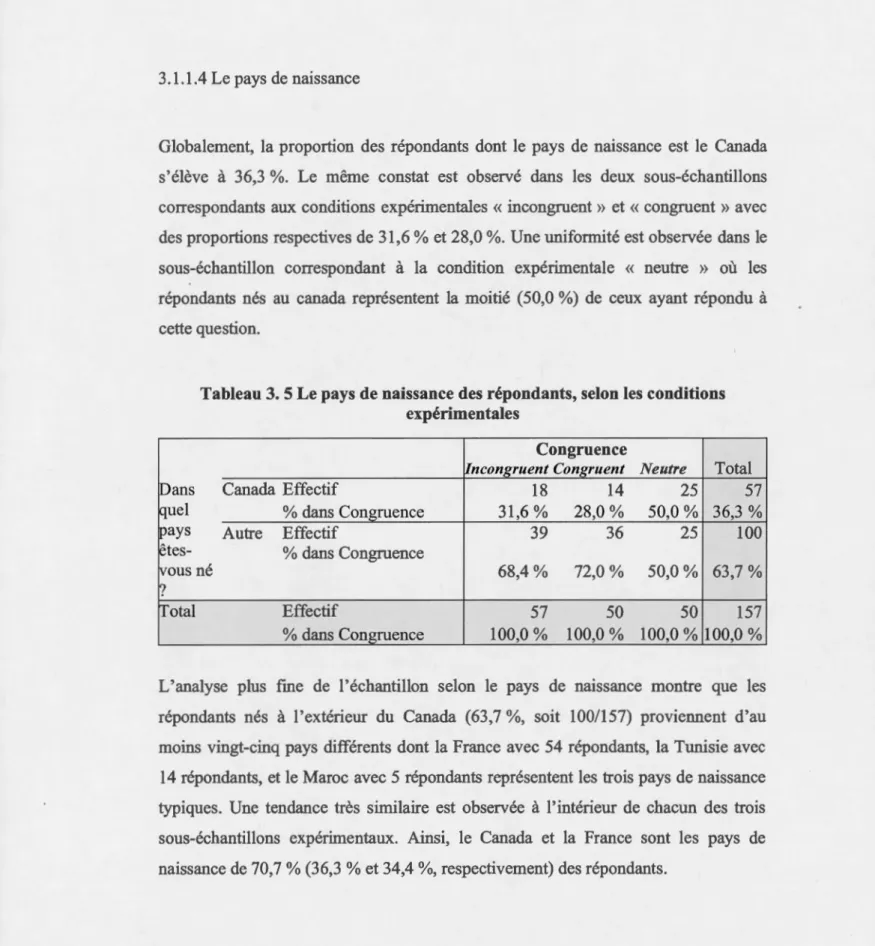 Tableau 3.  5 Le pays de naissance des répondants, selon les conditions  expérimentales 