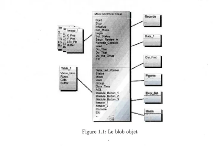 Figure  1.1:  Le  blob  objet 