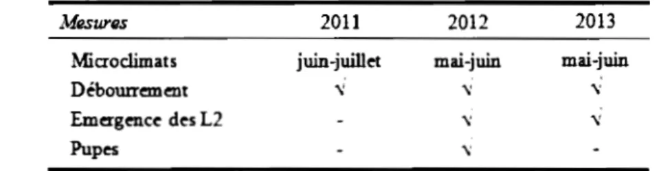 Tableau  2)  et  2013  (Appendice  B.  Tableau  3),  et  du  15  mars  en  2011  (Appendice  B