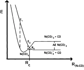Figure 7 : Schematisation du processus d'attachement dissociatif pour une molecule de  Ni(CO) 4 