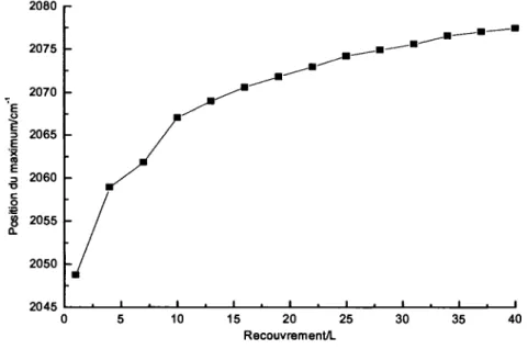 Figure 18 Evolution du maximum d'absorbance en fonction du recouvrement pour un  depot de 40L de Ni(CO) 4  sur SAM de Ci 6 