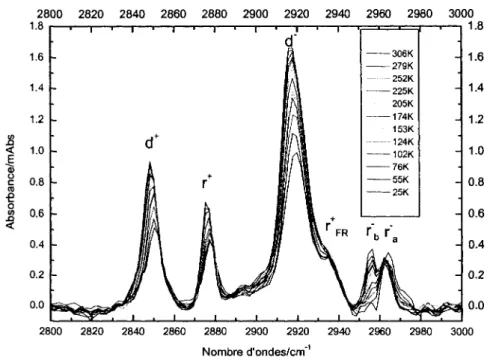 Figure 21 Evolution des bandes infrarouges d'une SAM de Ci6 sur Au(l 11) en fonction  de la temperature