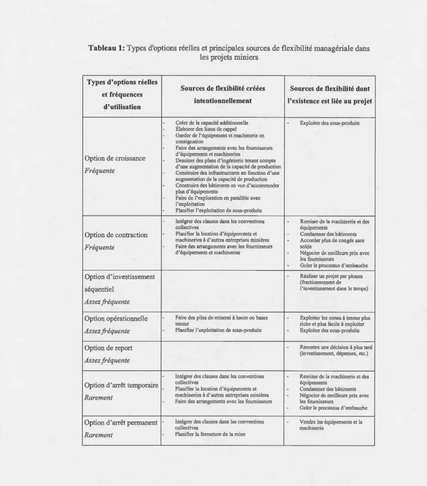 Tableau 1: Types d'options réelles  et principales sources de flexibilité managériale dans  les projets miniers 